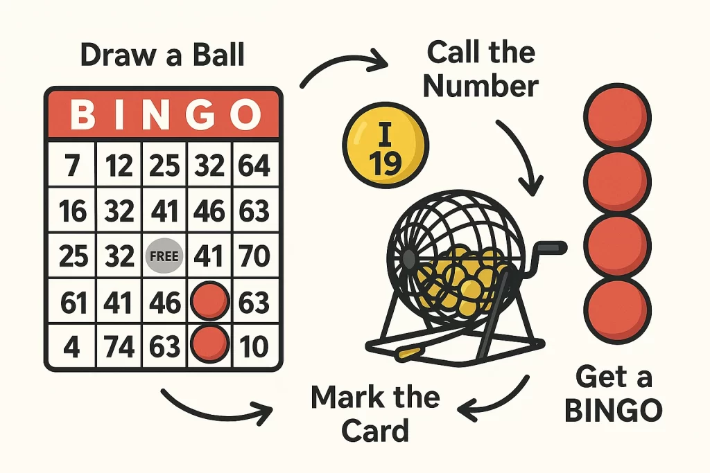 美式宾果游戏流程图解